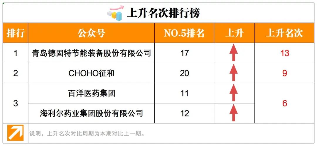 no.5｜权威发布：青岛上市企业微信影响力月度排行榜top20