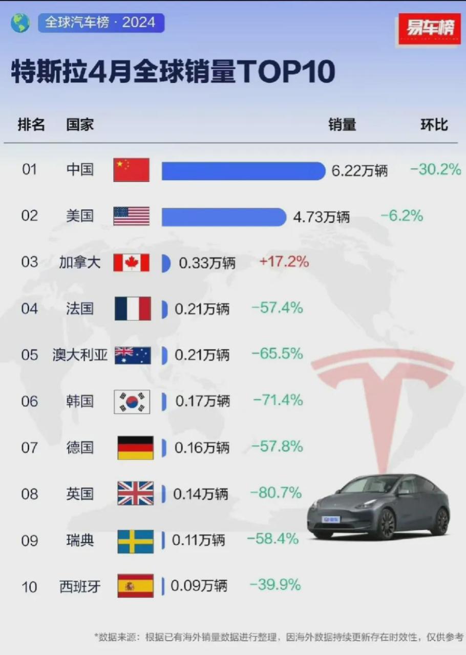 4月份特斯拉在全球销量排行榜 下滑明显  1,中国     6.