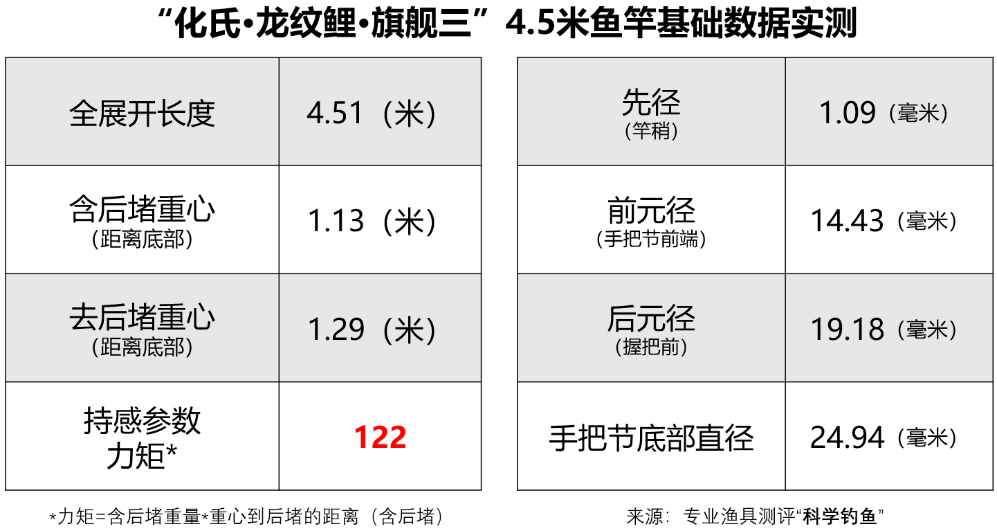 化氏龙纹鲤旗舰三鱼竿评测