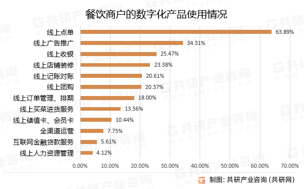 中国餐饮业数字化行业产业链全景研究及发展战略咨询报告