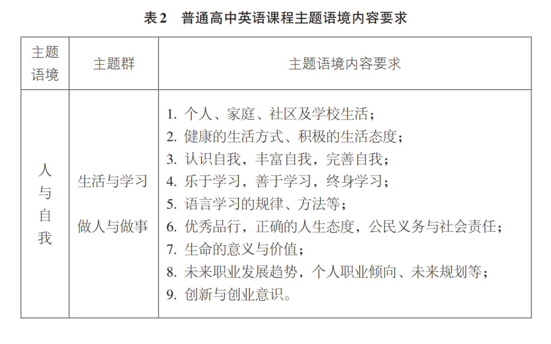 高中新课标3大主题语境及32个子主题