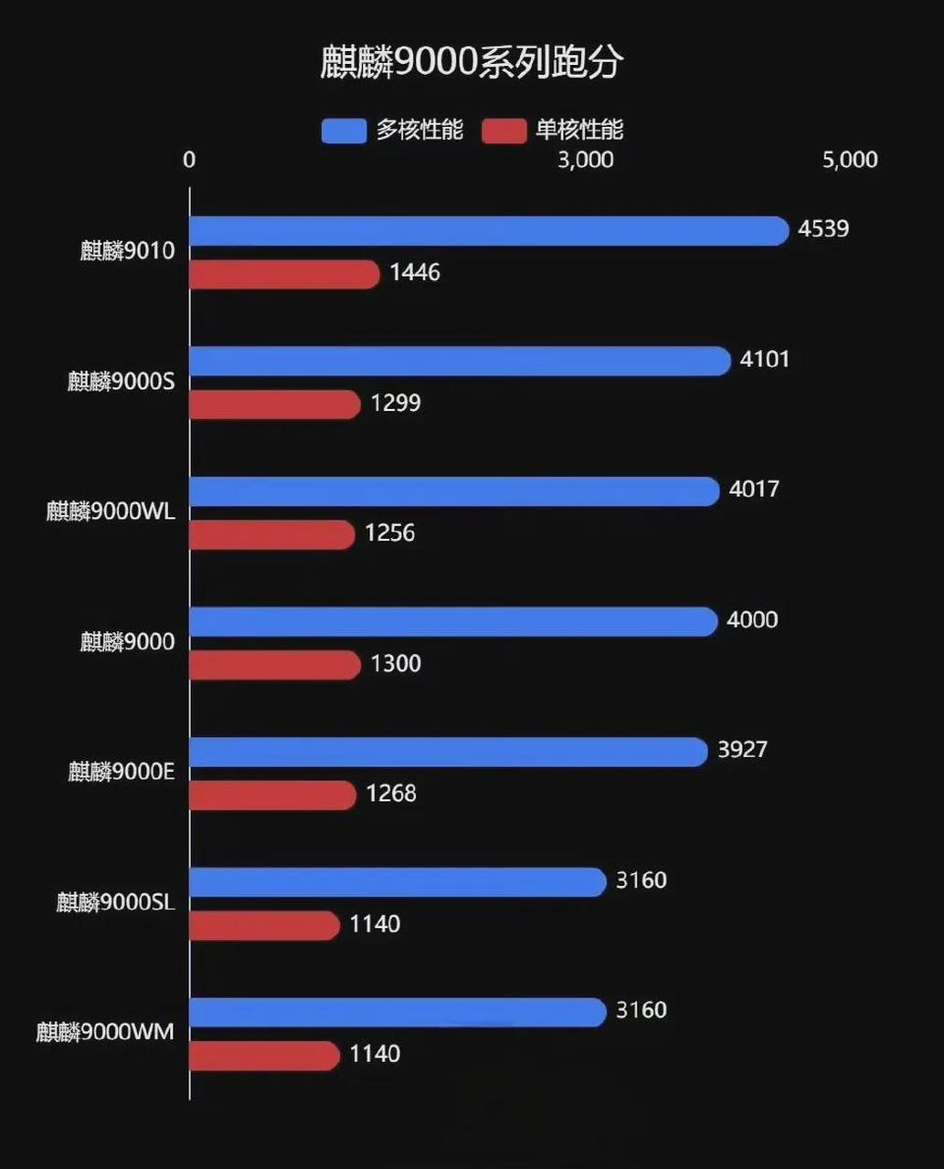 麒麟9000系列跑分排名 买就对了  1,麒麟9010       单核1446  多核