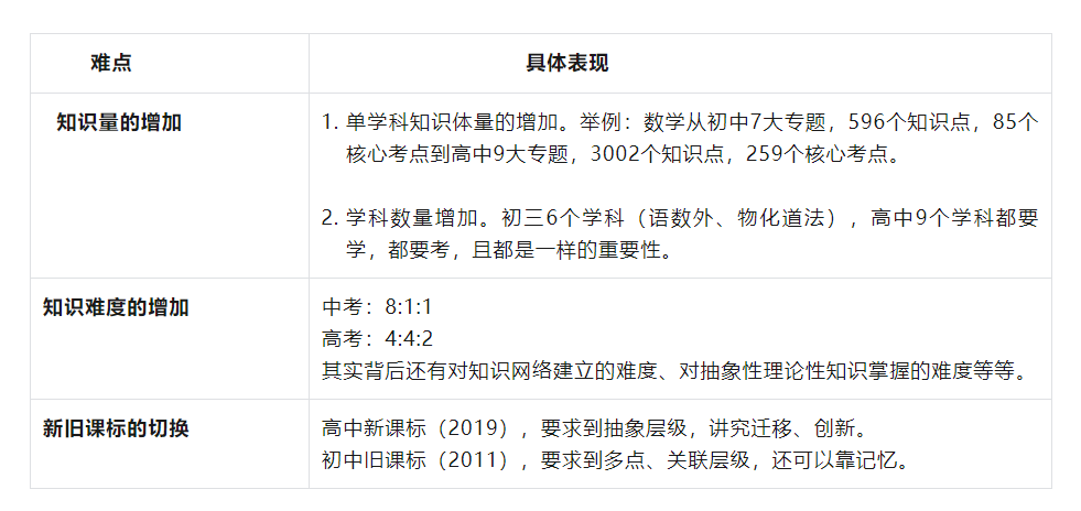 关于新高一学习问题解决手册（常见问题）的信息
