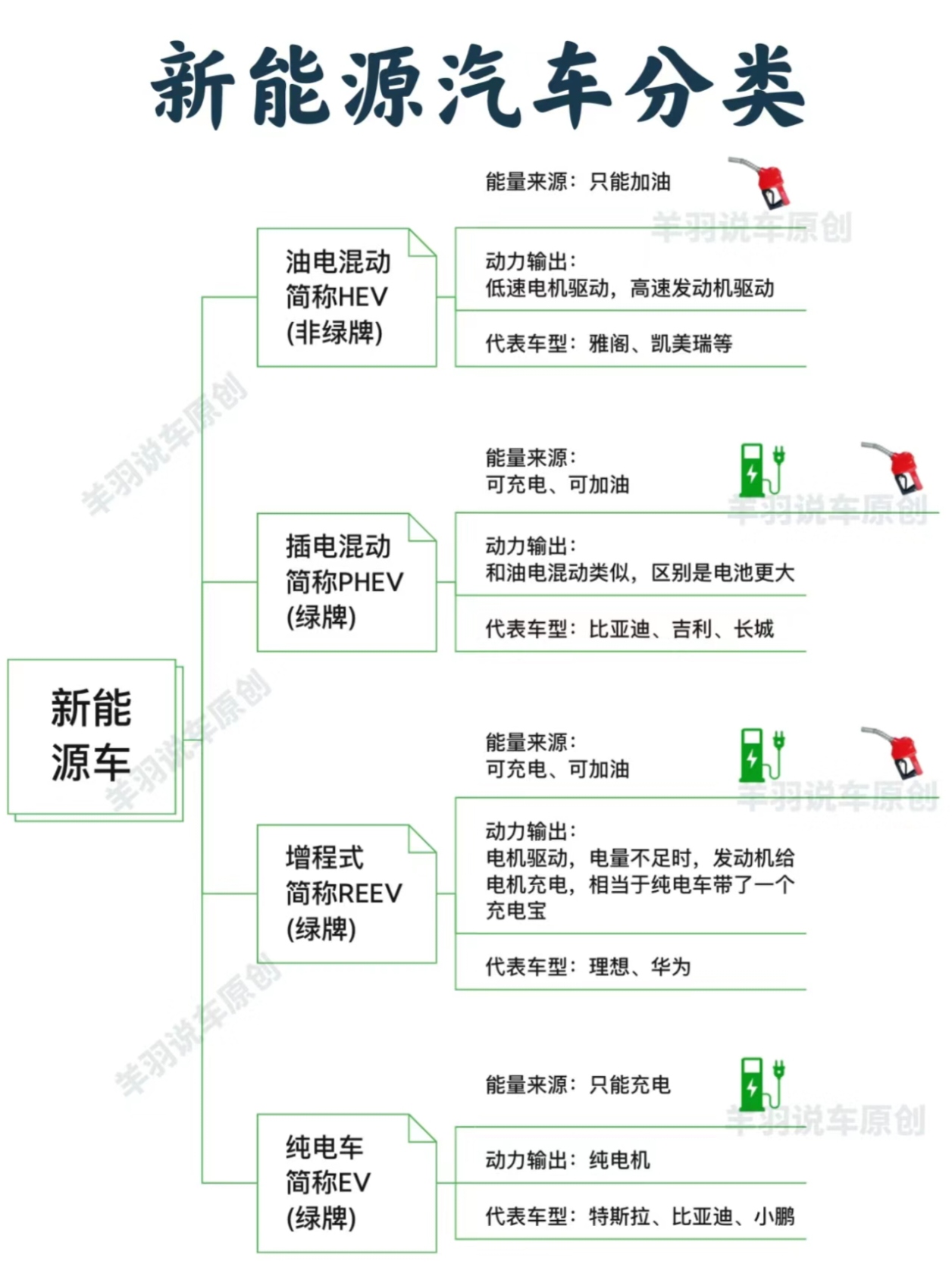 新能源汽车分类,油电,插电,增程式的区别