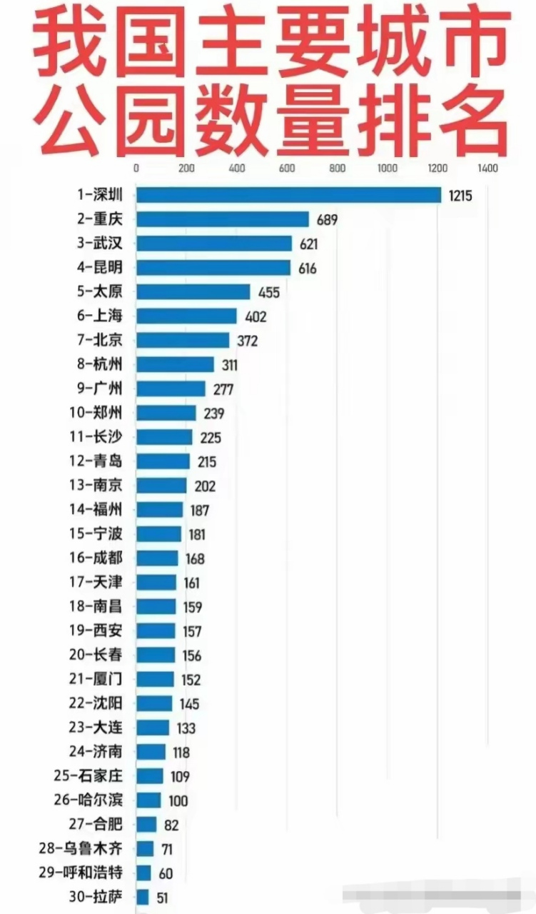 重庆:689座公园 3.武汉:621座公园 4.昆明:616座公园 5.