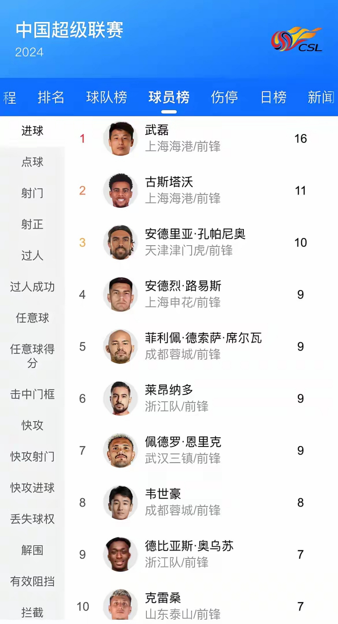武磊中超半程进球数已达16个,进球榜遥遥领先.