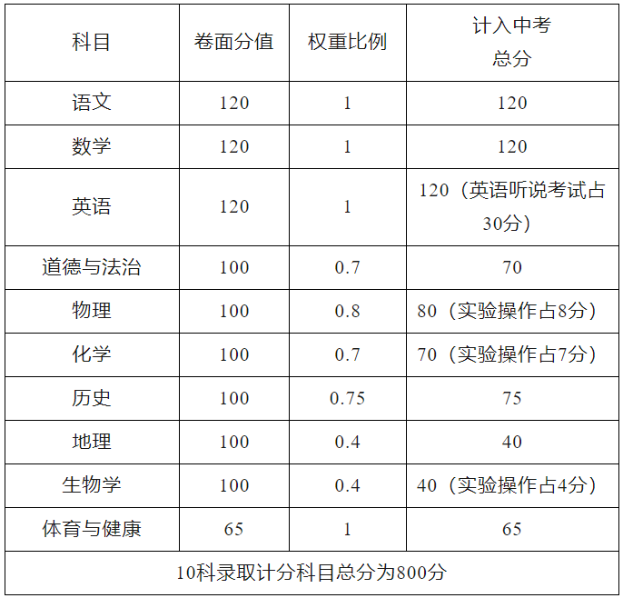 清远市中考报名表模板图片