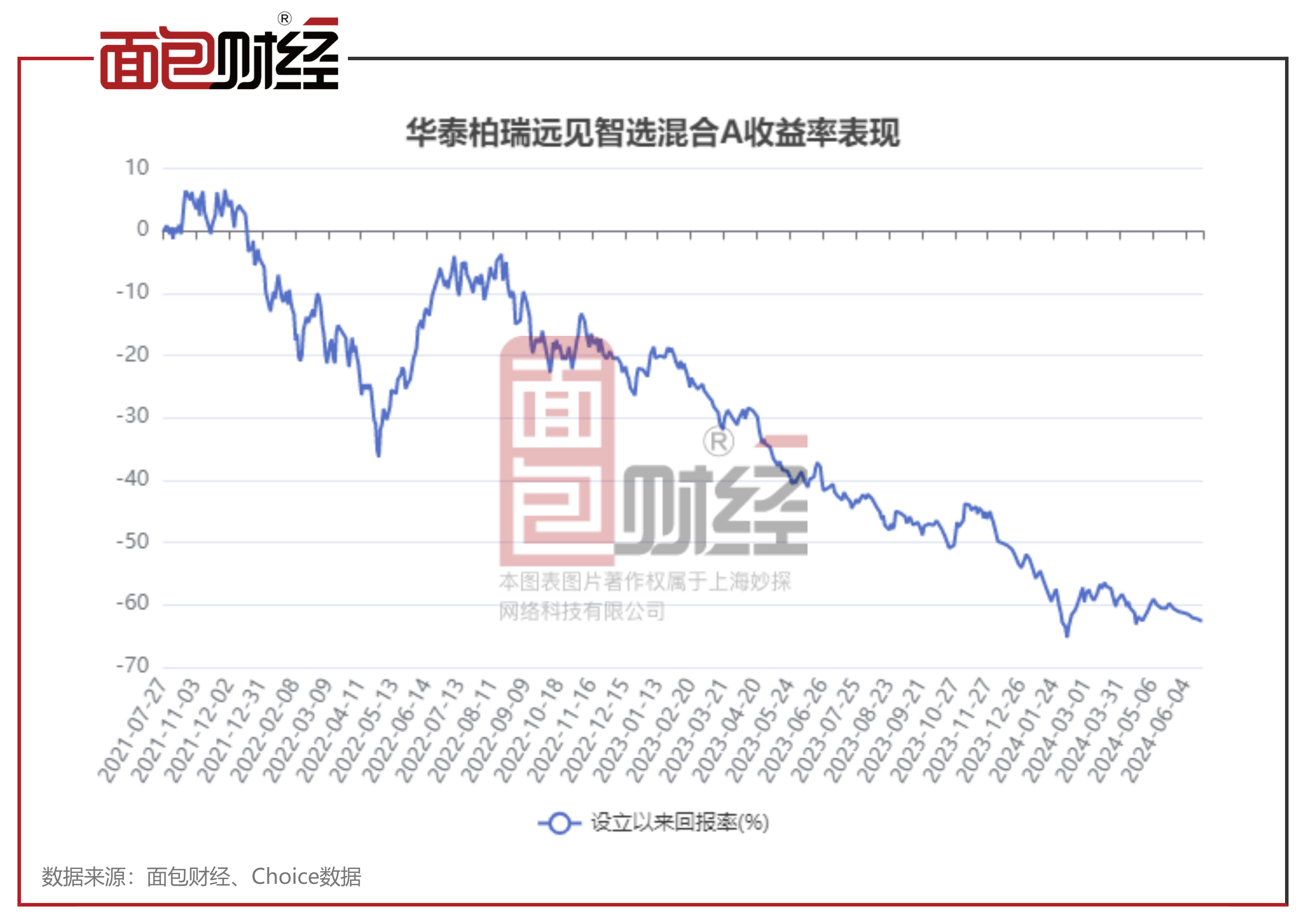 华泰柏瑞基金:"远见智选混合a"净值跌62.67%,投资者权益受损