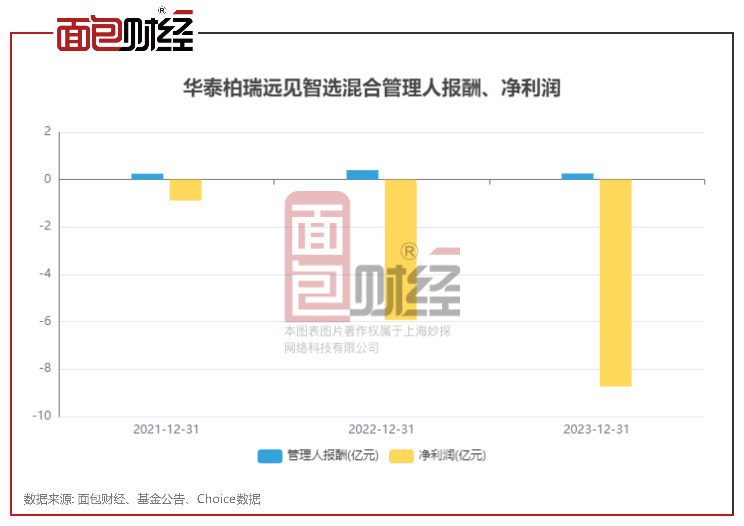 华泰柏瑞基金:"远见智选混合a"净值跌62.67%,投资者权益受损