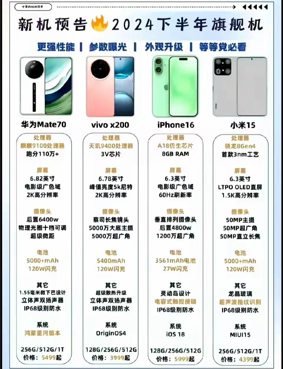 麒麟9100,天玑9400,苹果a18,骁龙8 gen 4芯片首发机型对比,如果给你四