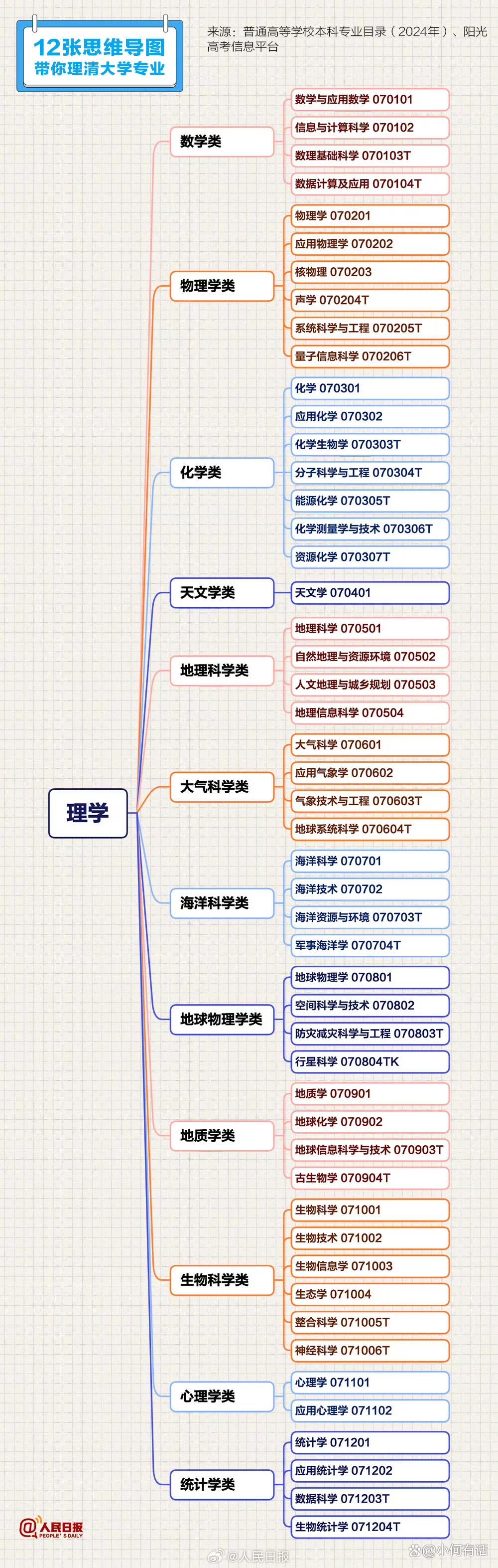 人民日报 12张思维导图理清大学专业