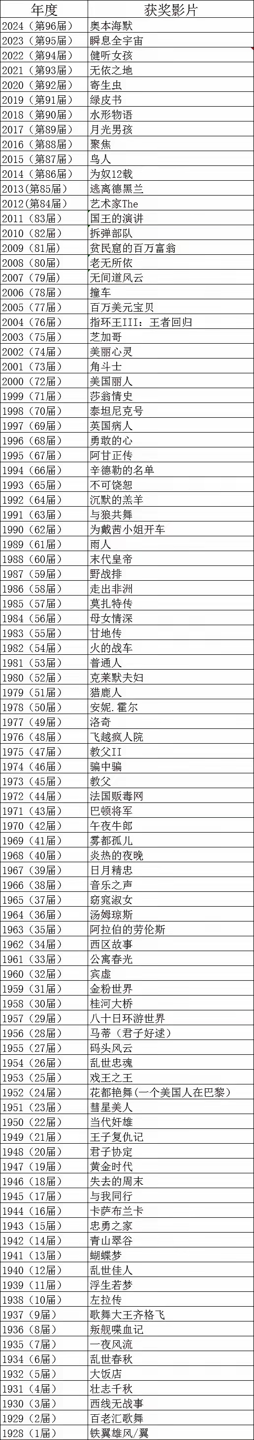 历届奥斯卡获奖影片. 你看过多少?