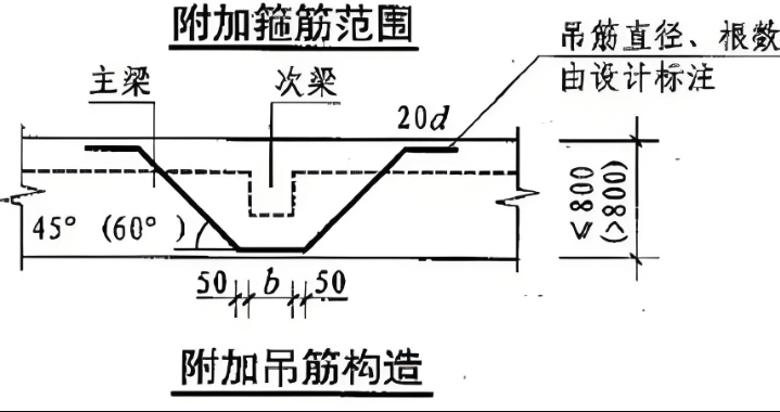 设置吊筋的作用及设置要求是什么,根据《22g101钢筋平法图集》的要求
