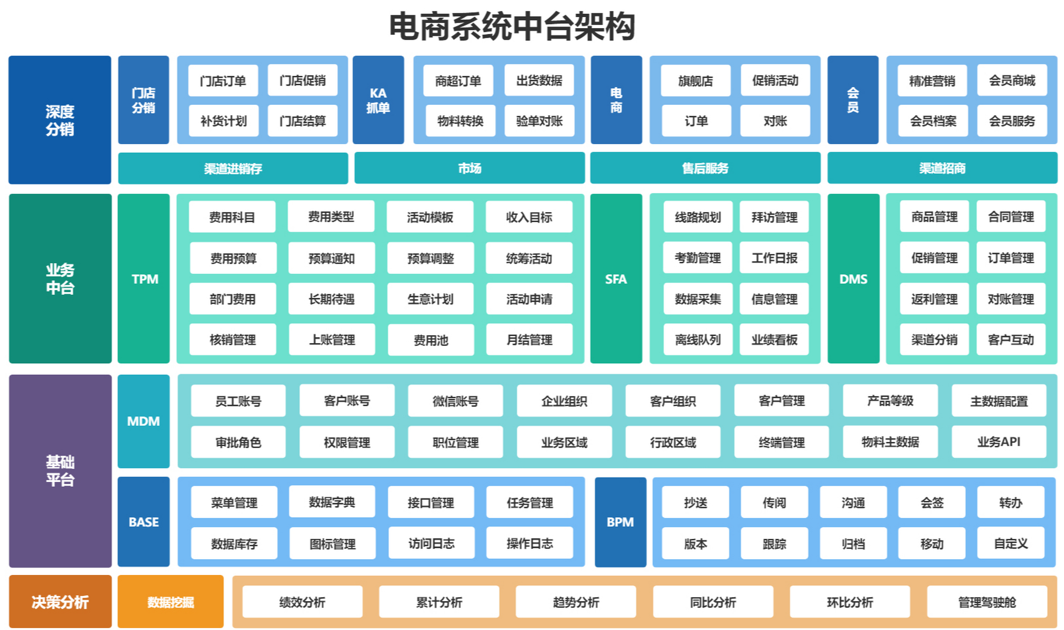 电商企业需要构建一个高效,稳定,可扩展的中台架构来支撑其业务