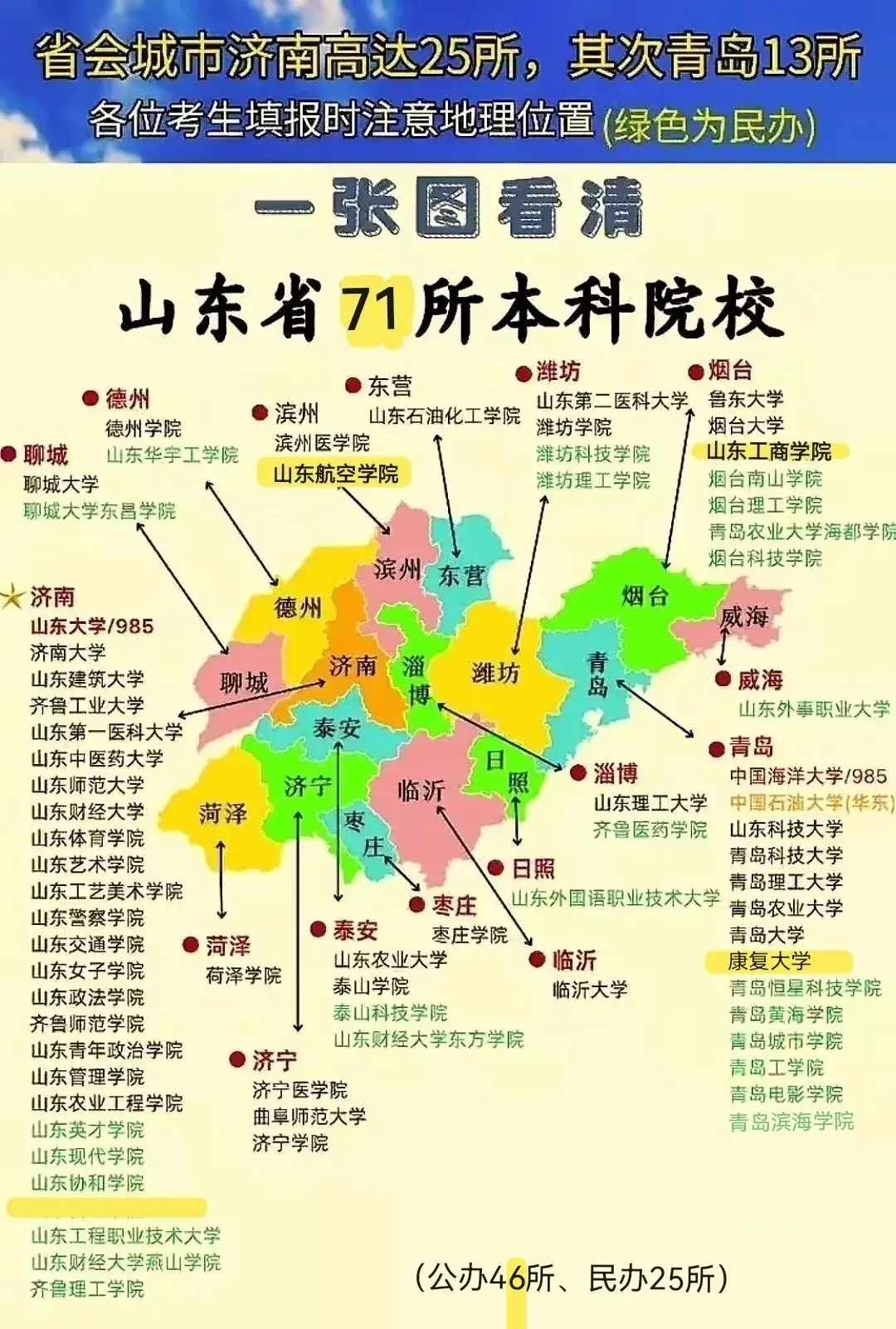 山东71所本科高校分布图