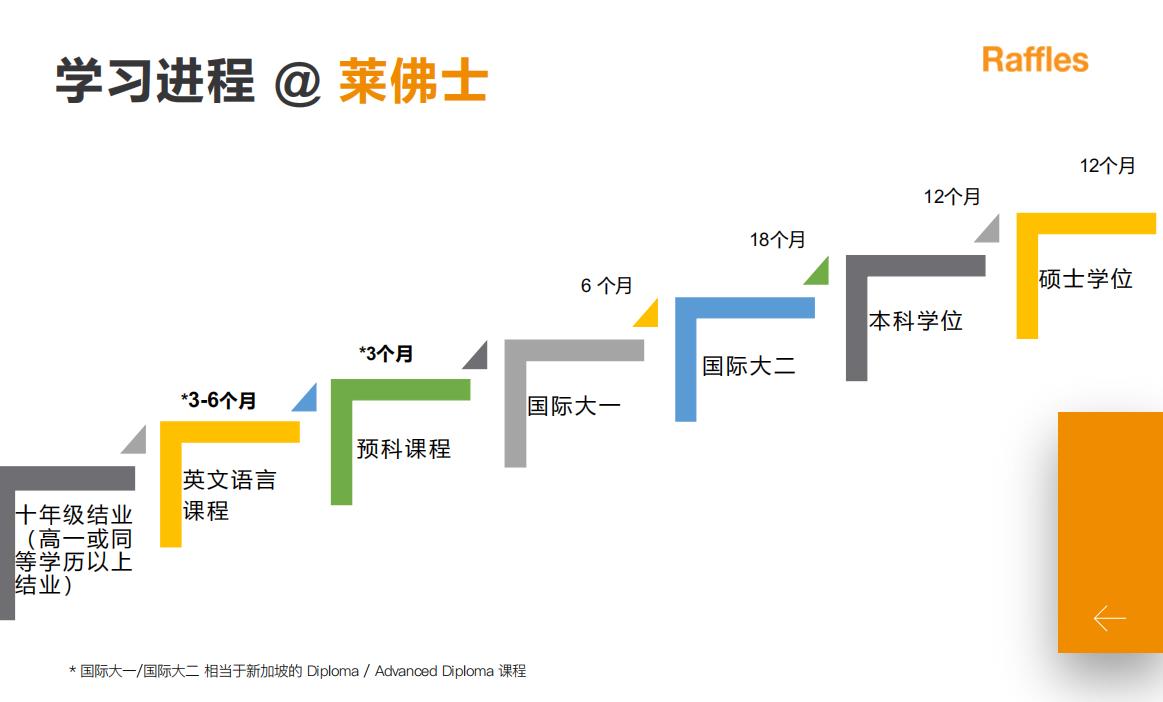 新加坡莱佛士设计学院qs世界排名多少?本科毕业国内认可吗?