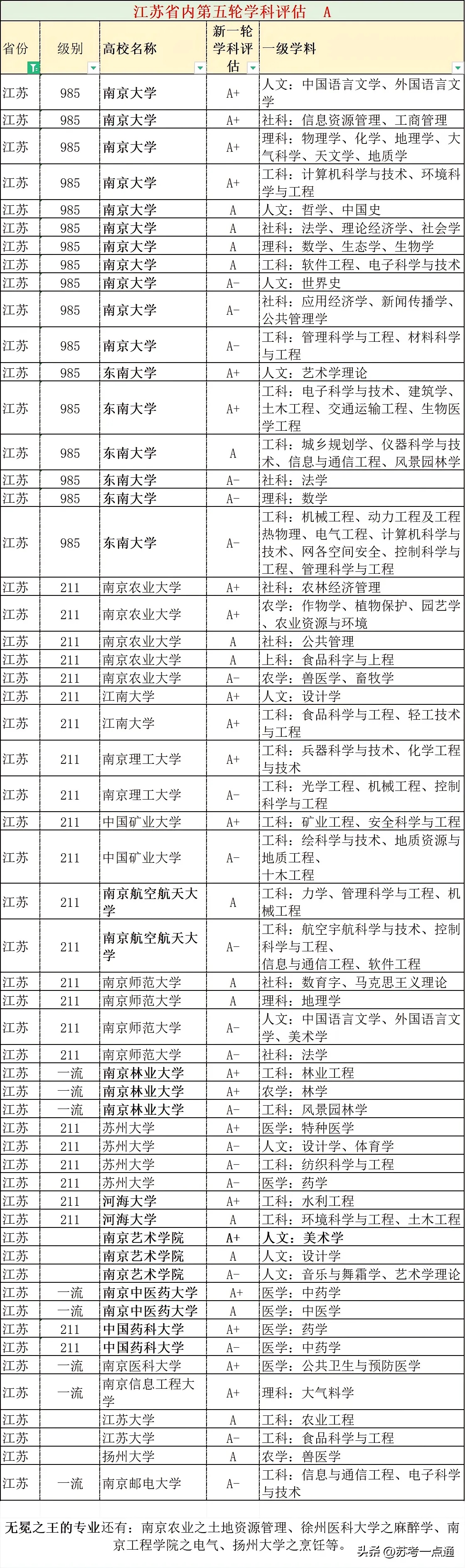 第五轮学科评估,a类以上专业高校汇总江苏实力卓越#教育研讨会