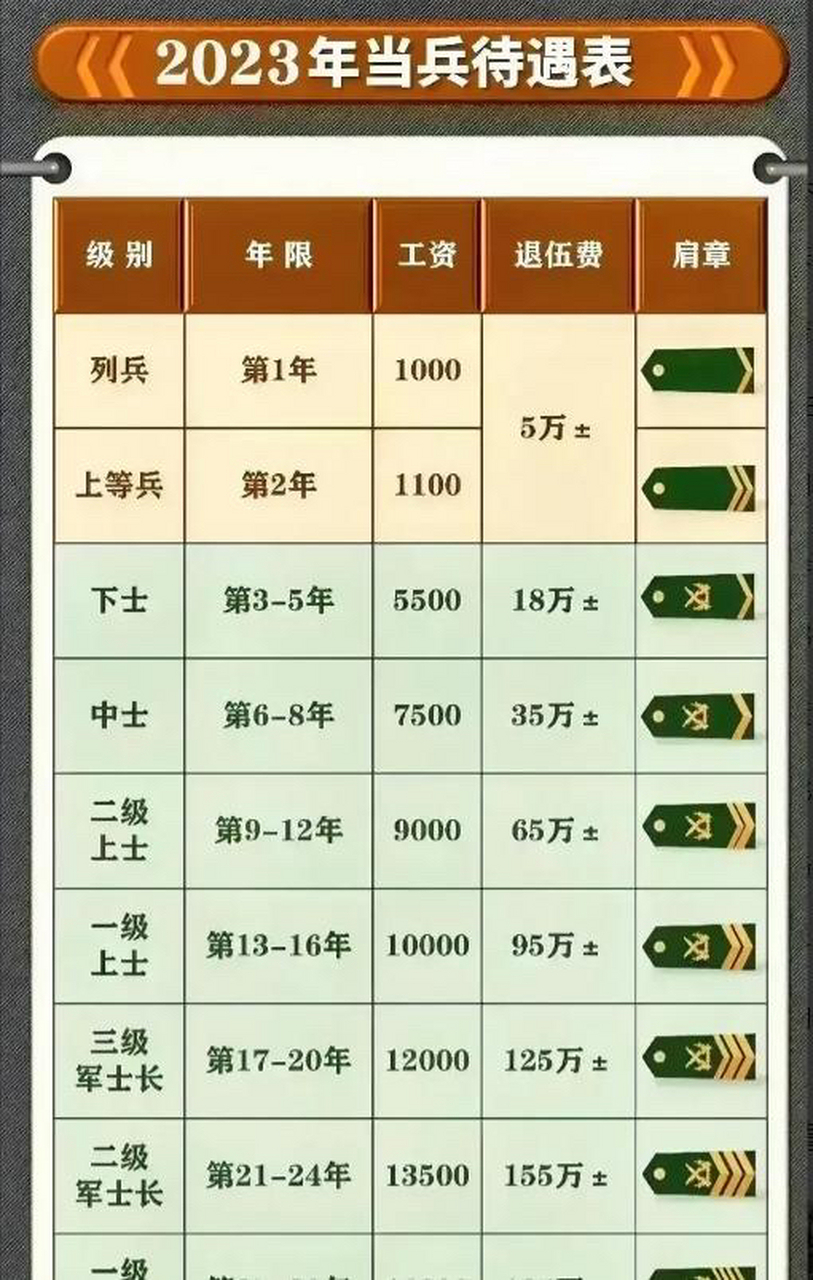 义务兵(义务共服役两年 第一年:列兵每月1000元 第二年:上等兵每月