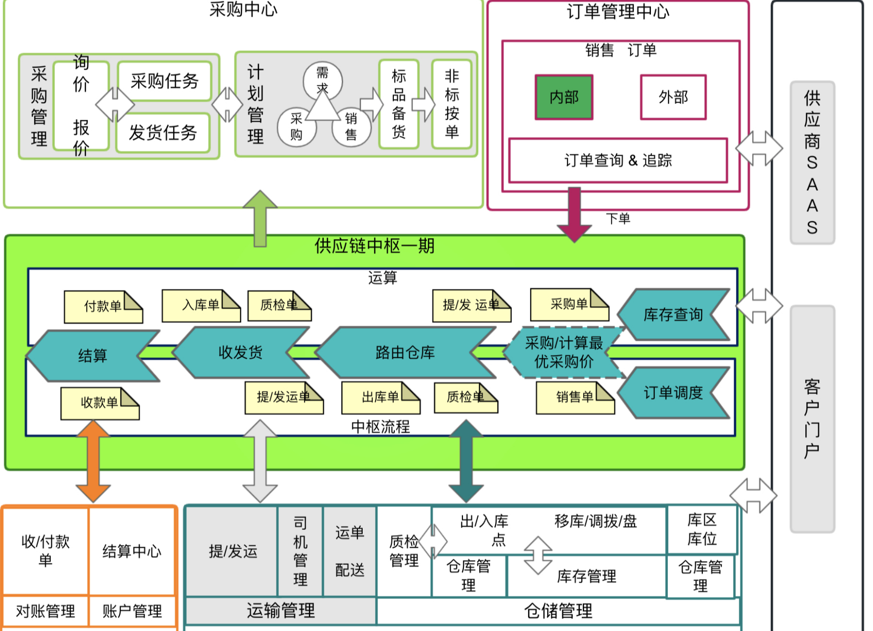 指将供应链中的各个环节有机地连接起来,形成一套完整的业务流程体系