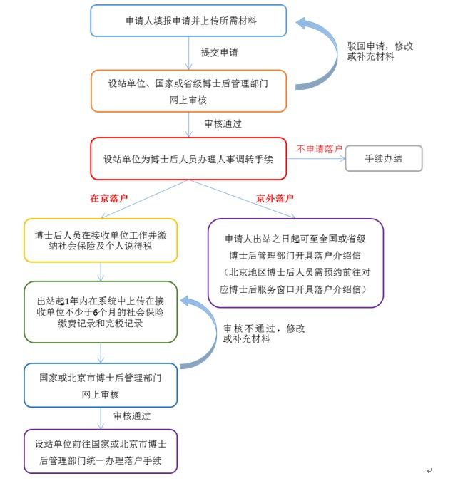 博士后出站落户北京政策介绍