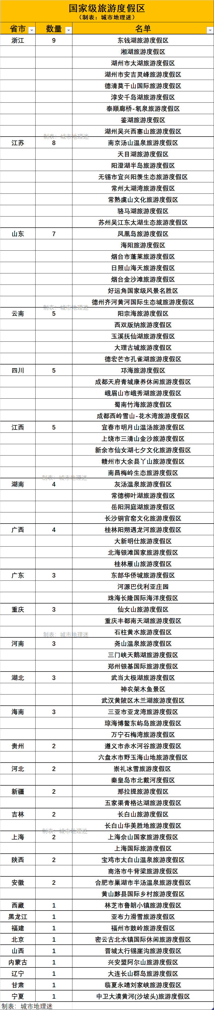 国家级旅游度假区大盘点!(附完整名单)