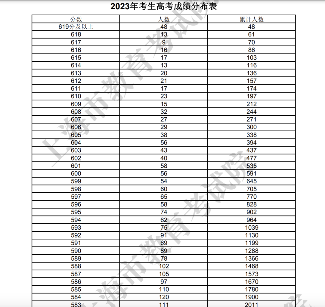 上海最新公布 高分段考生人数上升