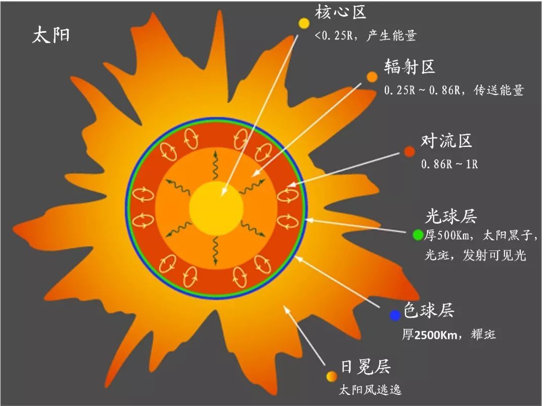 太阳内部结构简图图片