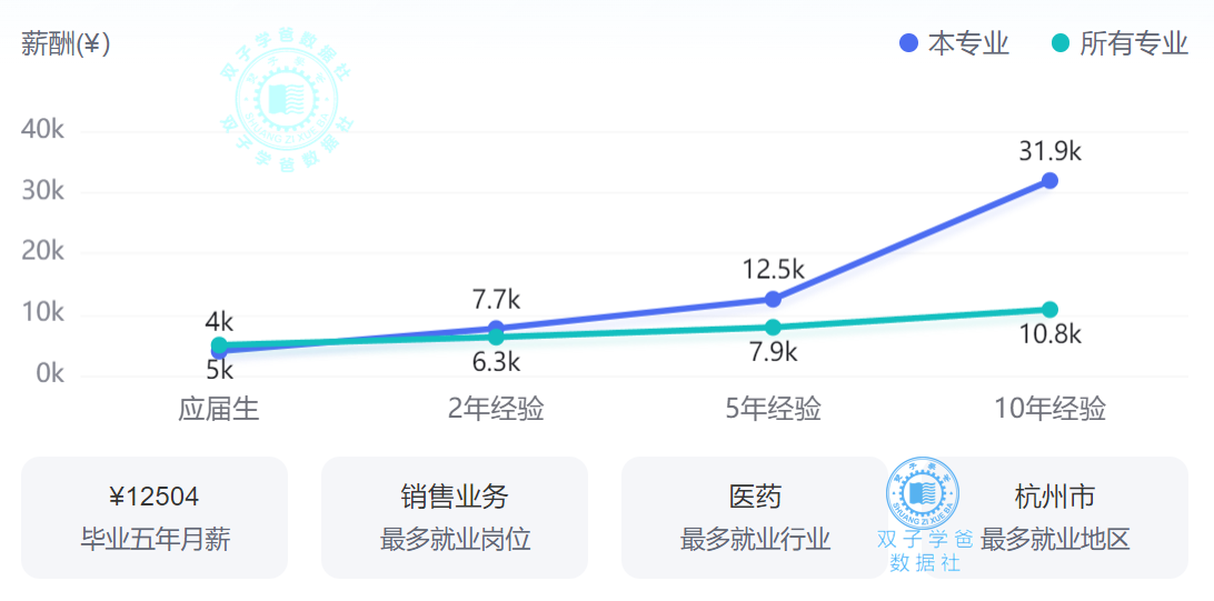 环化生材1:生物专业2024就业前景数据出炉,你觉得坑吗?