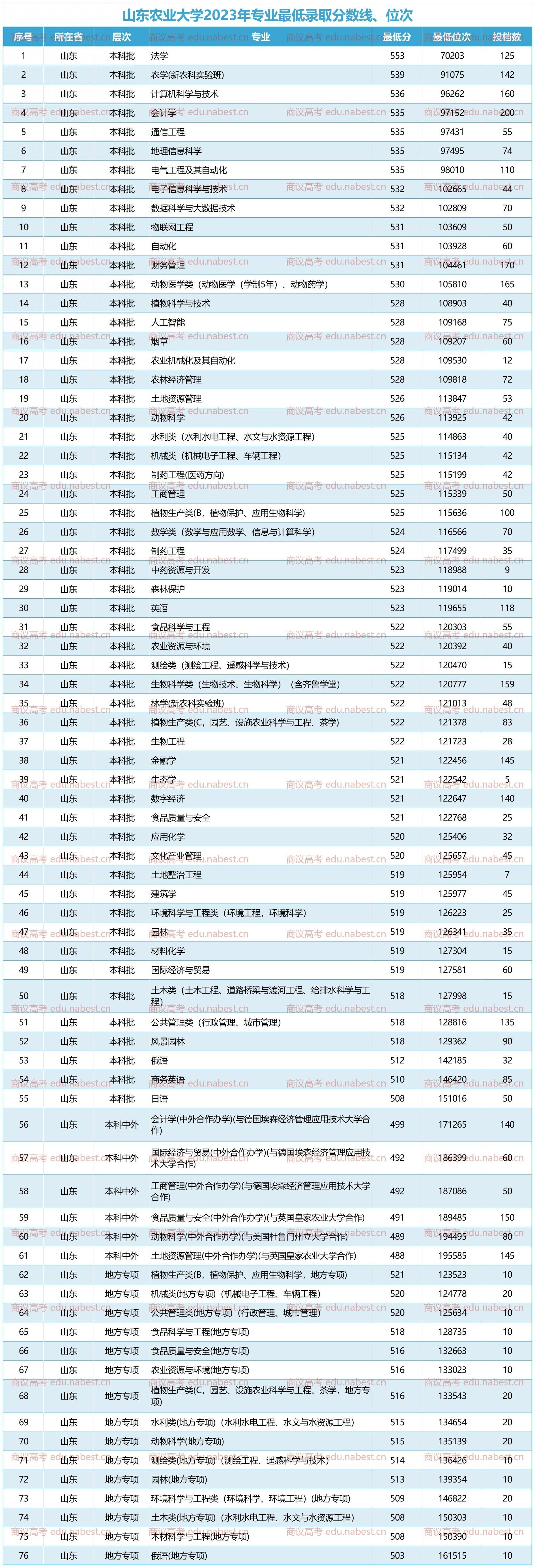 山东农业大学2022,2023年最低录取分数线位次专业排名