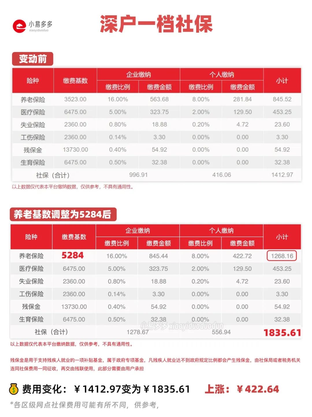 深圳自由职业者自己交社保一个月多少钱？
