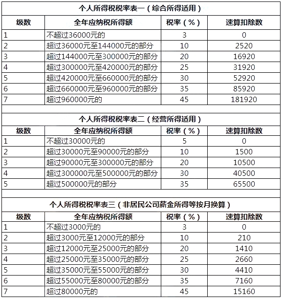 个人所得税app "收入纳税明细"新增五项个人所得指的是什么?