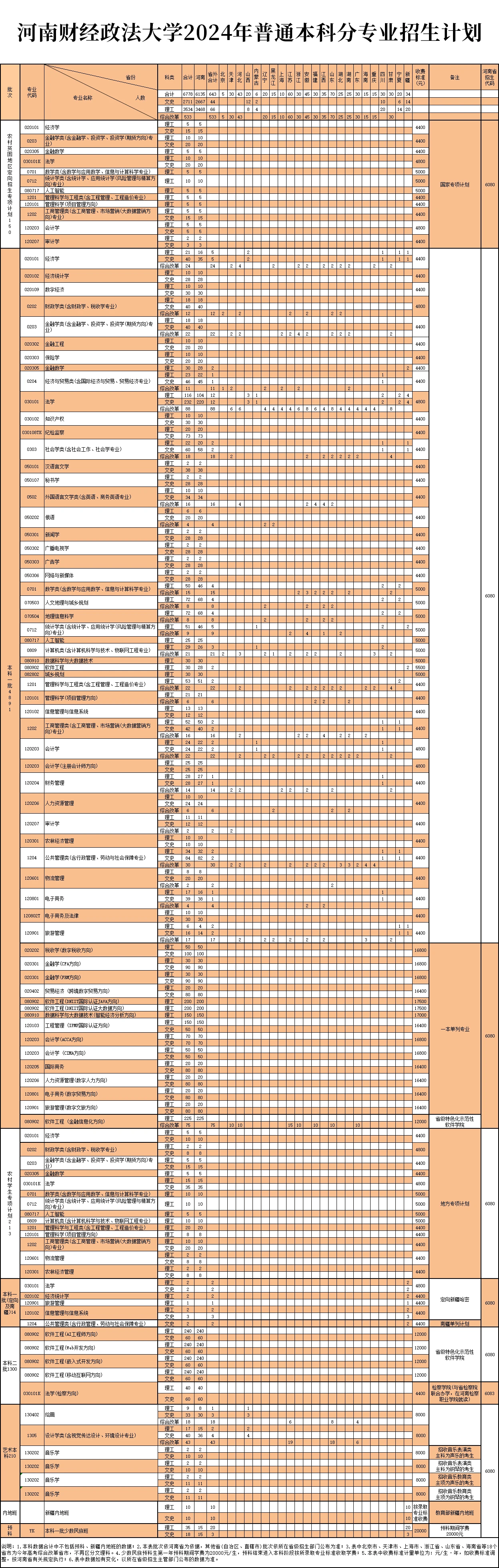河南财经政法大学2024年普通本科分专业招生计划出来了,欢迎考生们