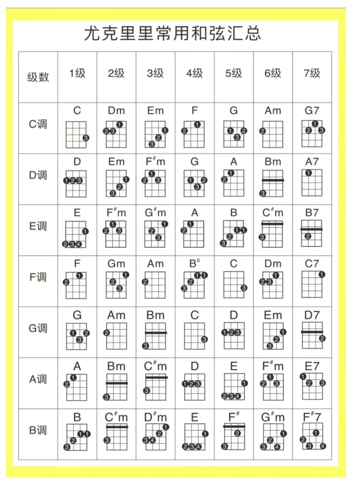 尤克里里常见和弦及指法