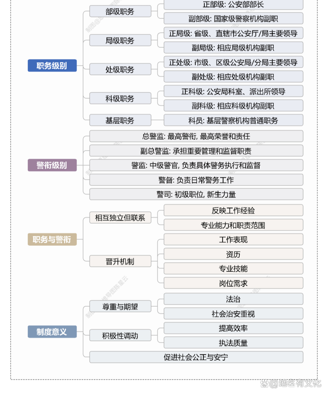 警员职务改革 对照表图片