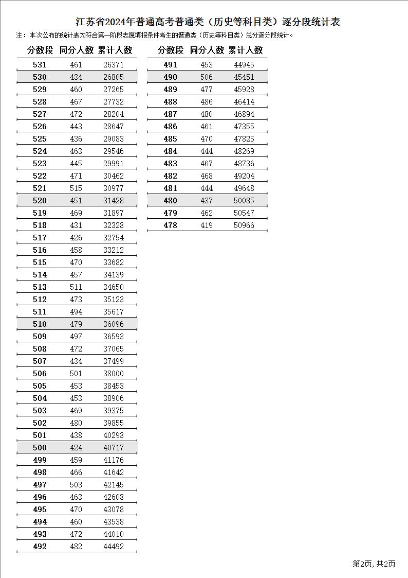 2024年福建省高考分?jǐn)?shù)線_202l年福建省高考分?jǐn)?shù)線_2o21福建高考分?jǐn)?shù)