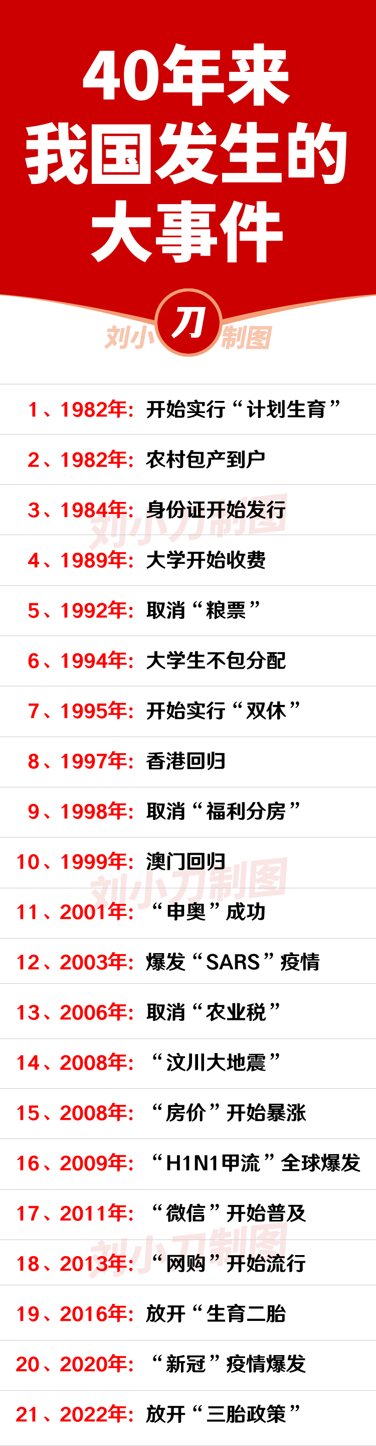 1982年"计划生育 1992年:取消"粮票 2003年"sars"疫情 2013年"