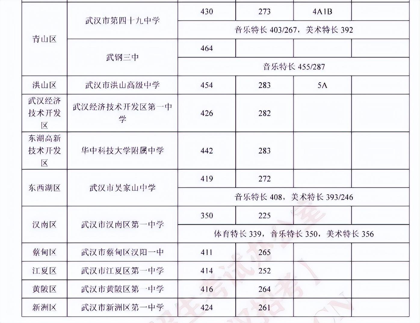 湖北高考成绩放榜武汉三中708逆袭省状元武汉四大名高将改写