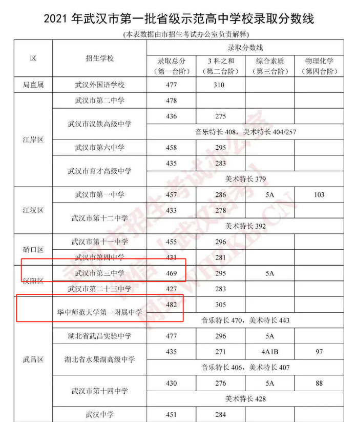 湖北高考成绩放榜武汉三中708逆袭省状元武汉四大名高将改写