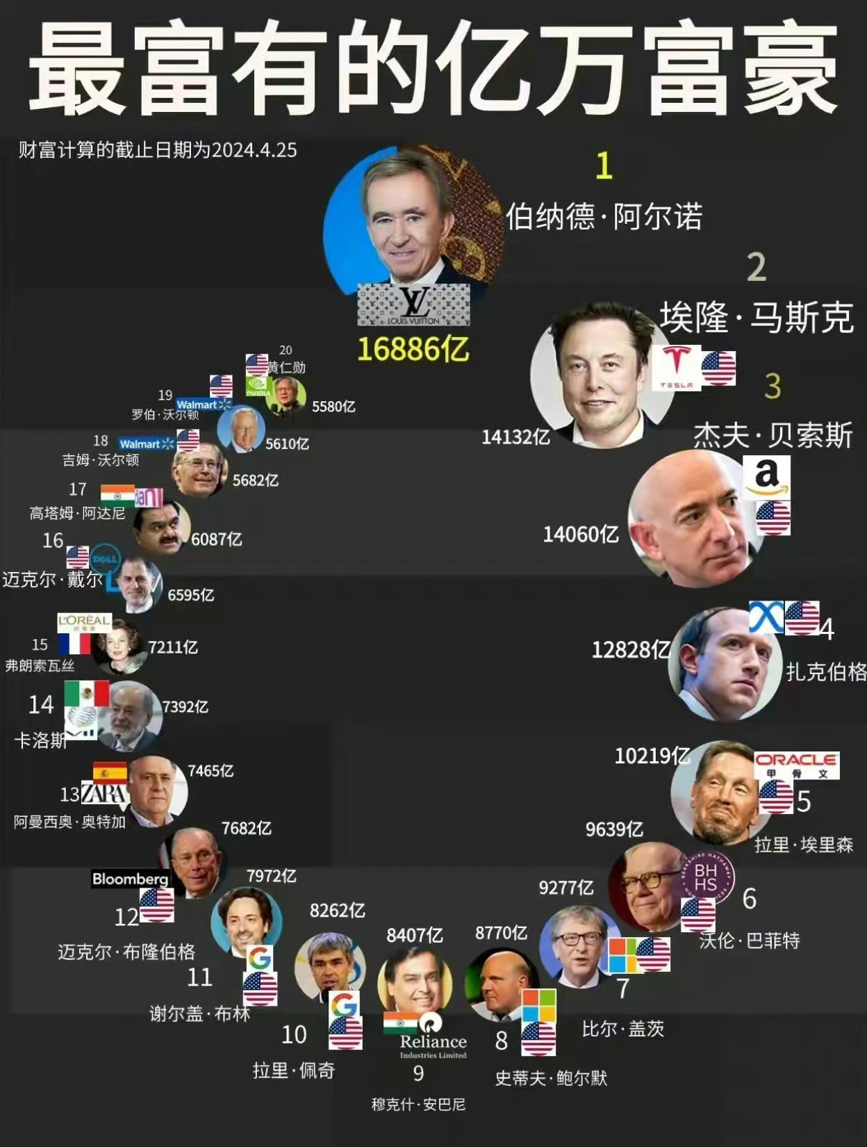 第四名是小扎第六名股神巴菲特 排