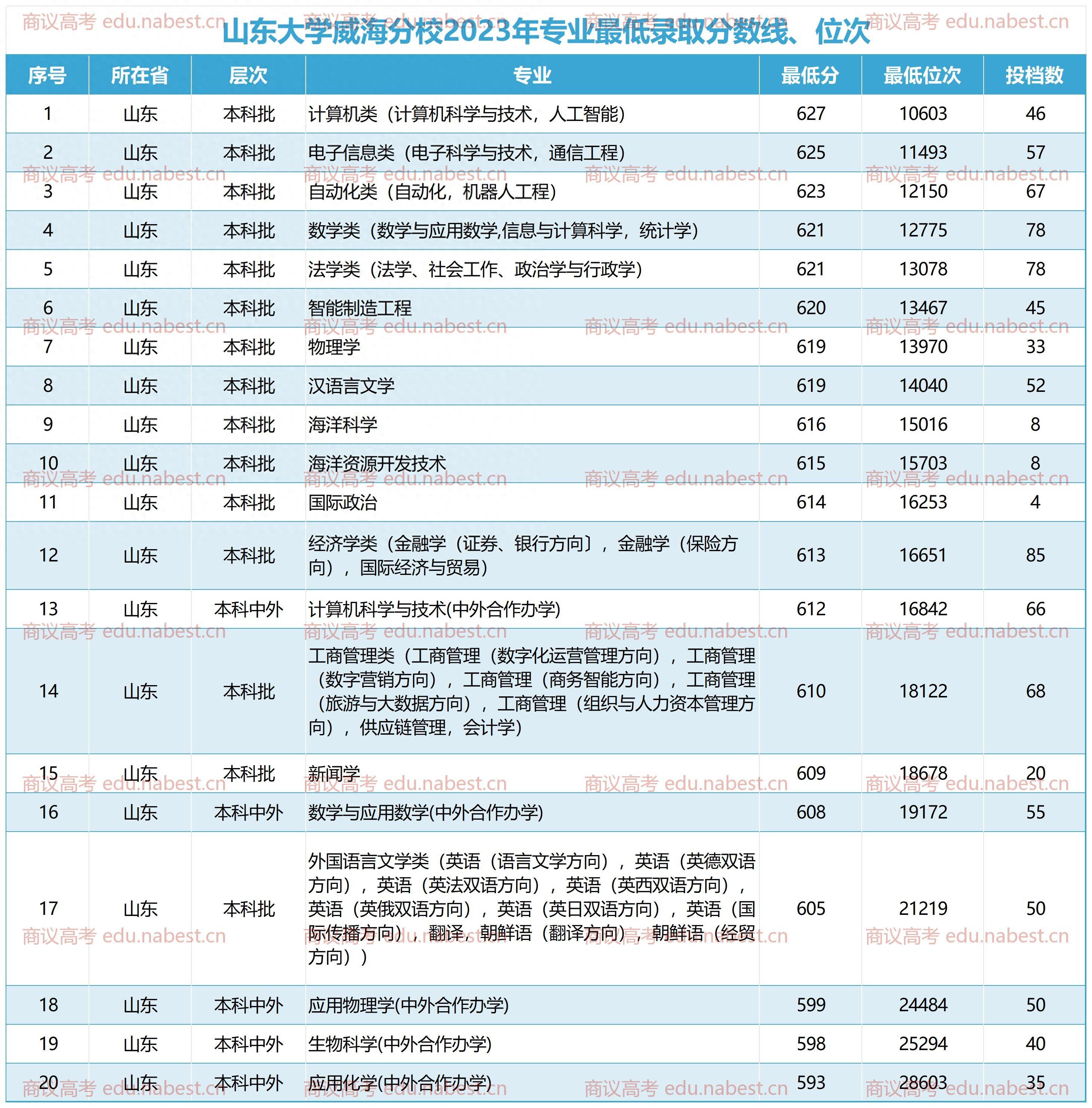 山东大学(威海)2023年最低录取分数线位次 大学专业排名