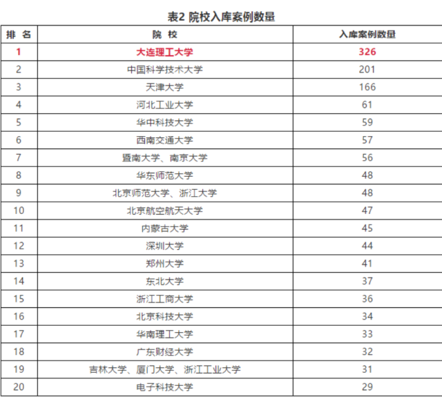 大连理工大学排名图片