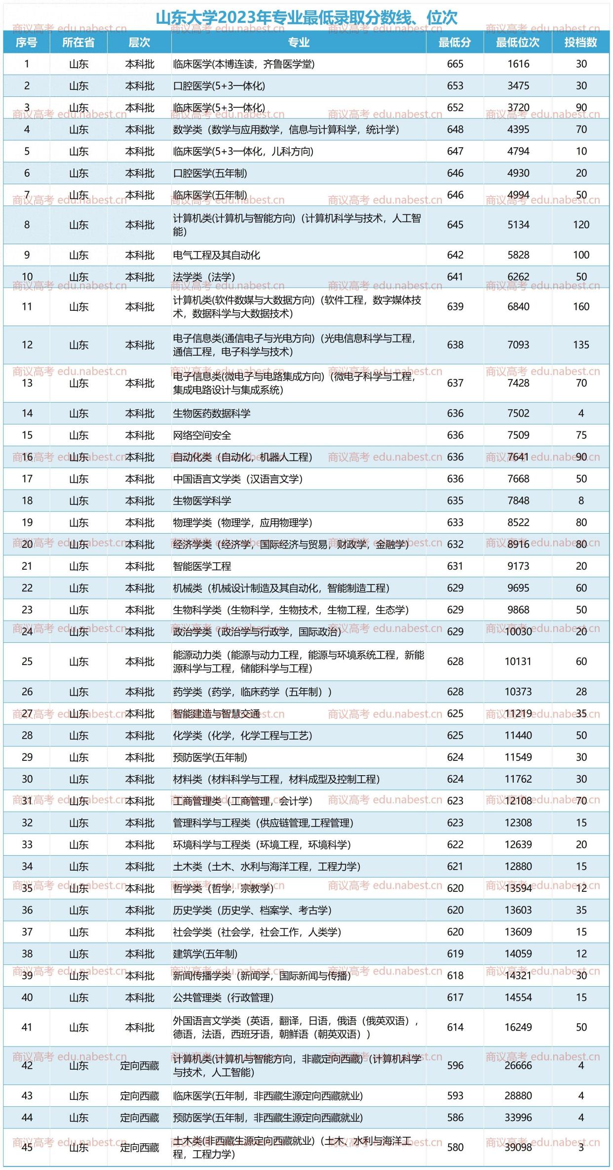 山东大学2023年最低录取分数线位次 专业排名 附往年录取数据