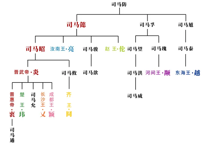 西晋八王之乱关系图图片