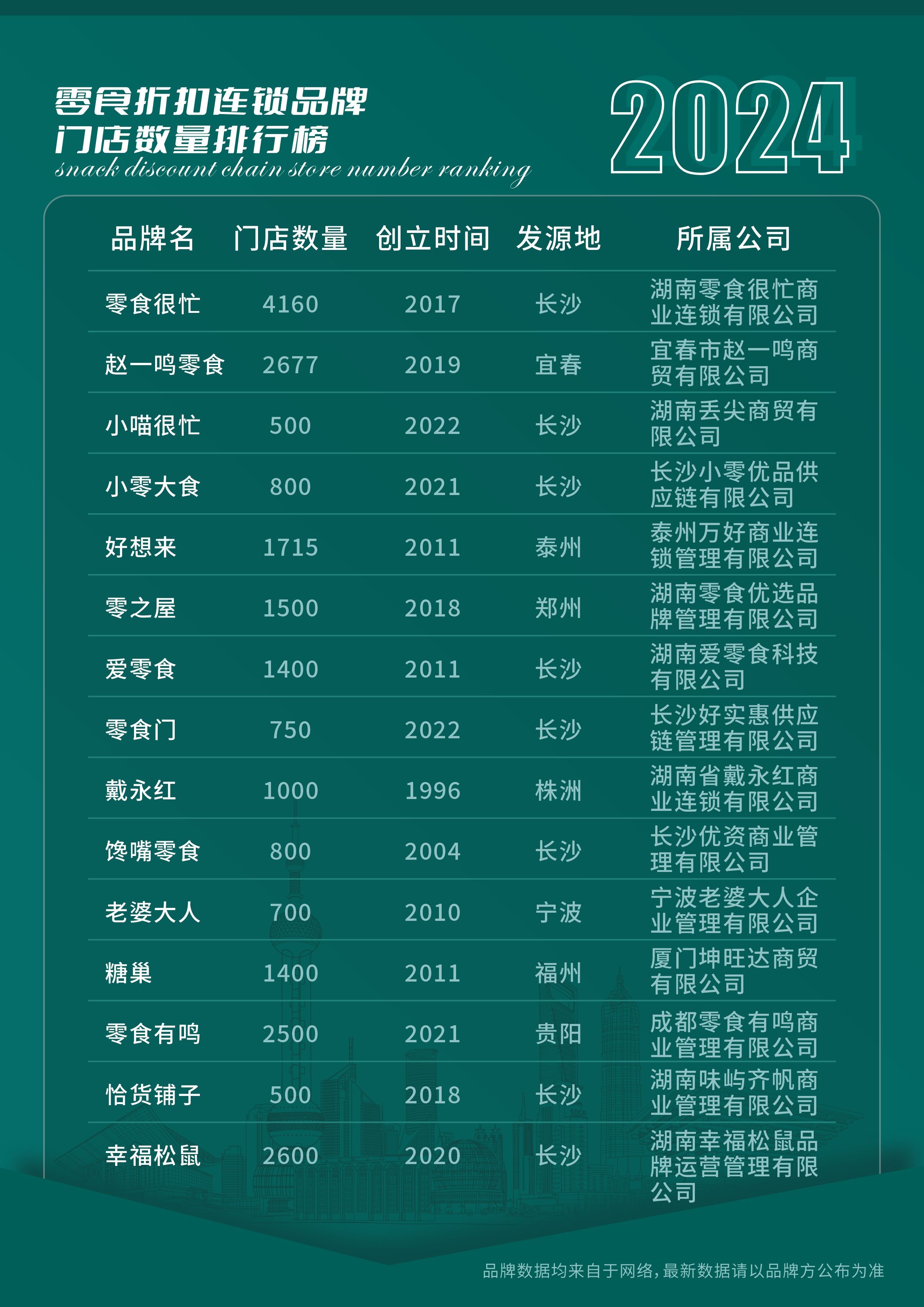 零食行业竞速 2024年门店数量排行榜洞察