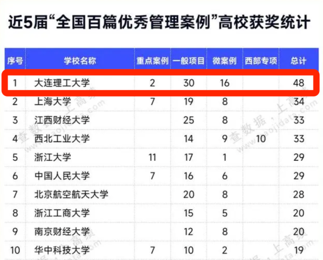 大连理工大学排名图片