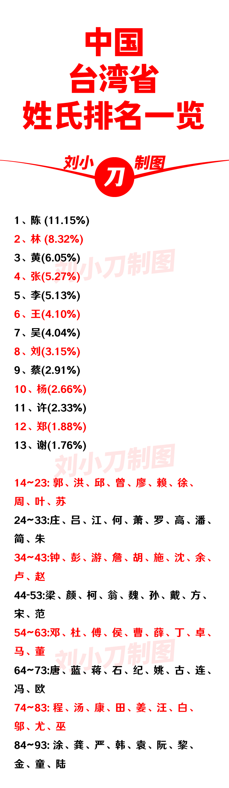 台湾省百家姓前面五位是陈林黄张李