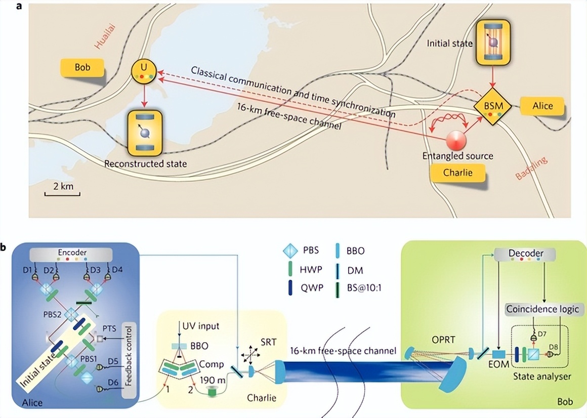 量子隐形传态(下):科幻与现实的结合