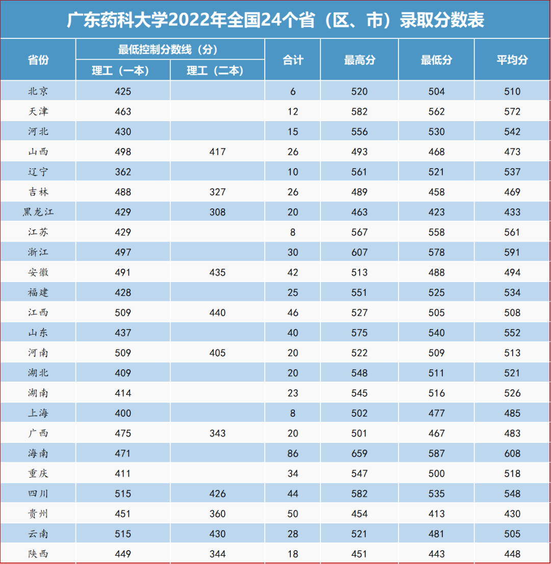 广东药科大学分数线图片