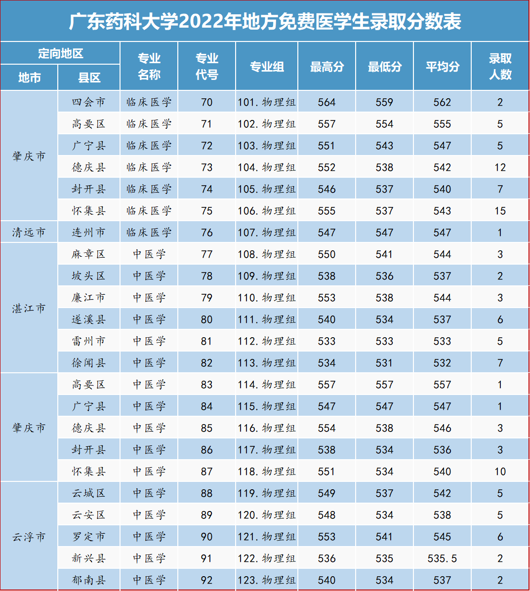 广东药科大学分数线图片