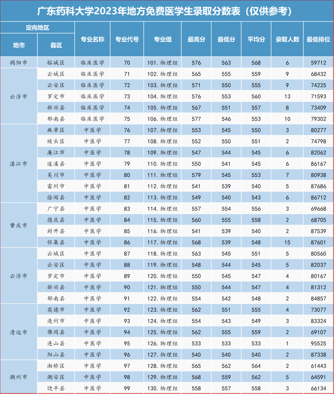 广东药科大学分数线图片